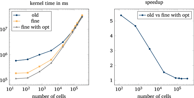 Figure 4 for Efficient Tree Solver for Hines Matrices on the GPU
