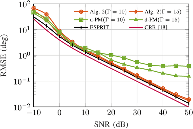 Figure 3 for Decentralized Eigendecomposition for Online Learning over Graphs with Applications