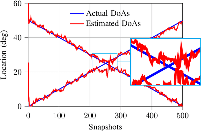Figure 4 for Decentralized Eigendecomposition for Online Learning over Graphs with Applications