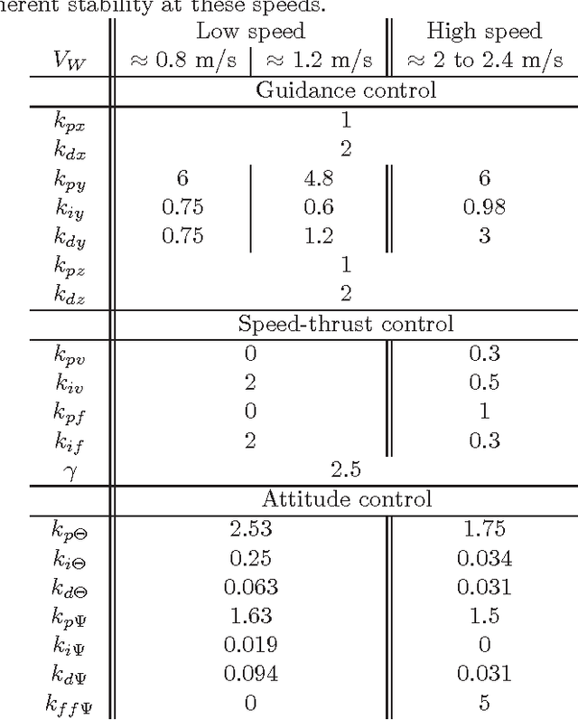 Figure 3 for First free-flight flow visualisation of a flapping-wing robot