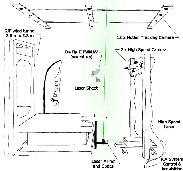 Figure 4 for First free-flight flow visualisation of a flapping-wing robot
