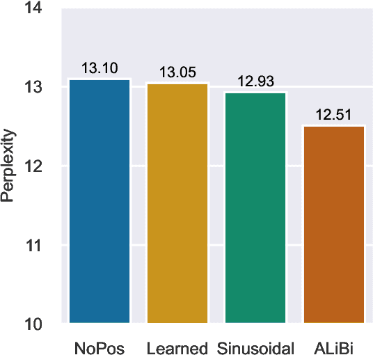 Figure 1 for Transformer Language Models without Positional Encodings Still Learn Positional Information
