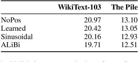 Figure 2 for Transformer Language Models without Positional Encodings Still Learn Positional Information