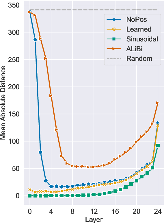 Figure 4 for Transformer Language Models without Positional Encodings Still Learn Positional Information
