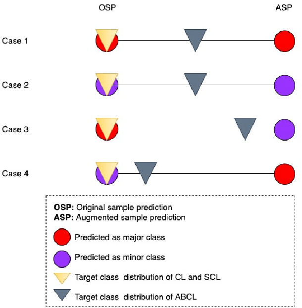 Figure 3 for Semi-supervised learning for medical image classification using imbalanced training data