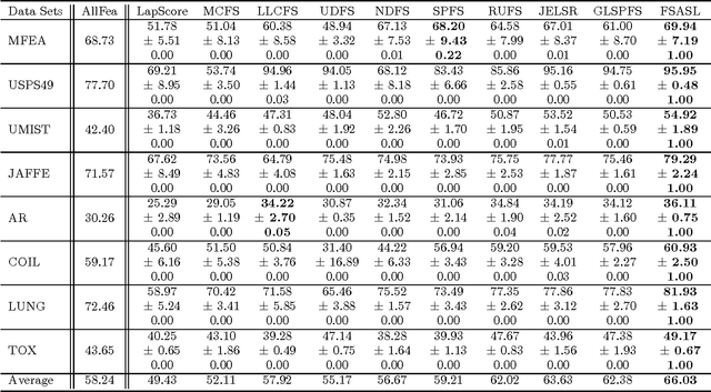 Figure 2 for Unsupervised Feature Selection with Adaptive Structure Learning