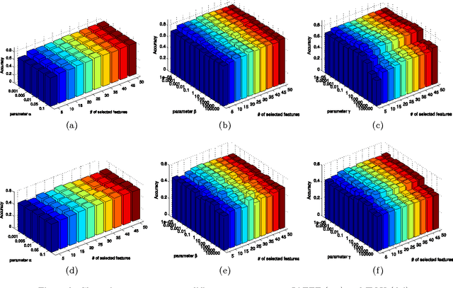 Figure 4 for Unsupervised Feature Selection with Adaptive Structure Learning