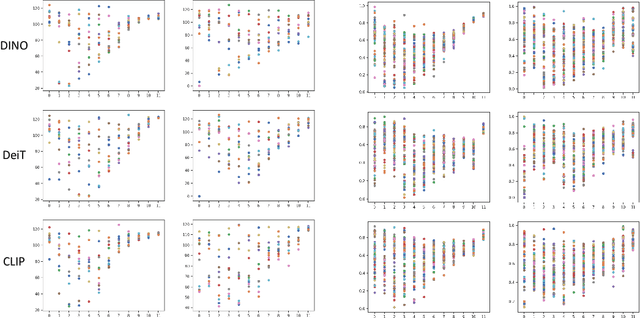 Figure 3 for Contrastive Learning Rivals Masked Image Modeling in Fine-tuning via Feature Distillation
