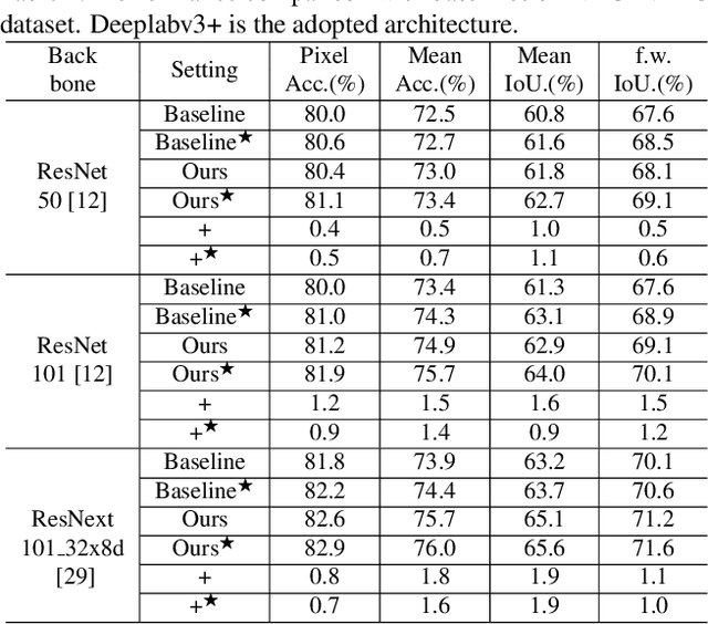 Figure 2 for ShapeConv: Shape-aware Convolutional Layer for Indoor RGB-D Semantic Segmentation