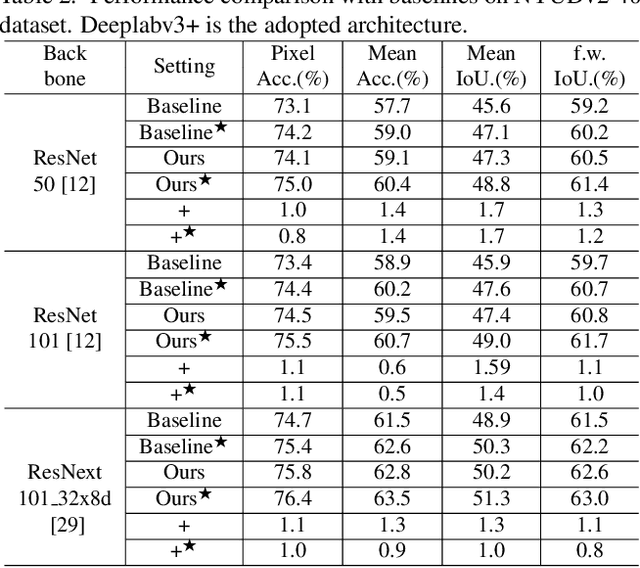 Figure 4 for ShapeConv: Shape-aware Convolutional Layer for Indoor RGB-D Semantic Segmentation