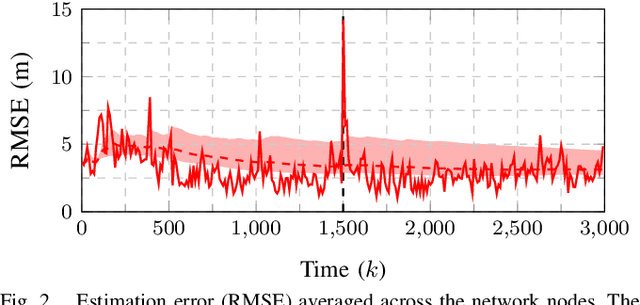 Figure 2 for Distributed Filtering with Value of Information Censoring