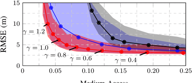Figure 4 for Distributed Filtering with Value of Information Censoring