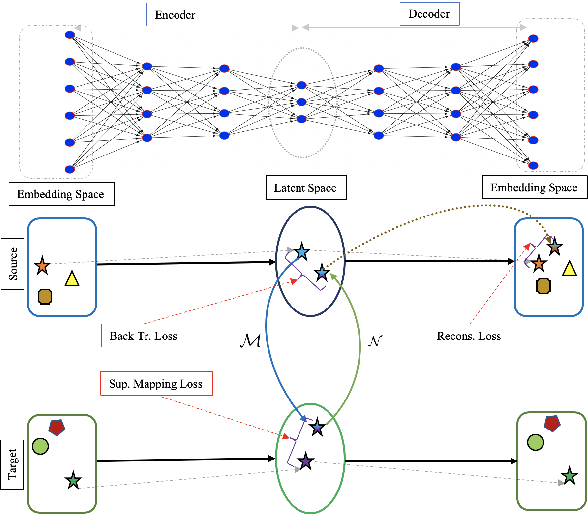 Figure 1 for LNMap: Departures from Isomorphic Assumption in Bilingual Lexicon Induction Through Non-Linear Mapping in Latent Space