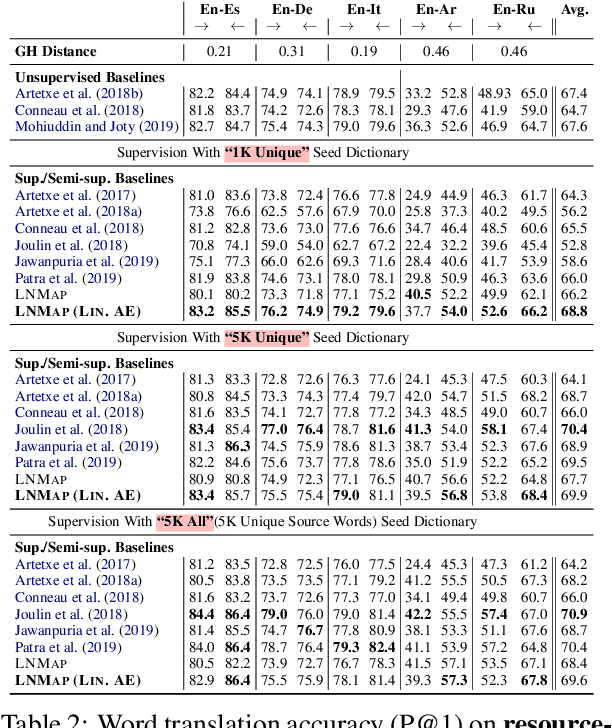Figure 3 for LNMap: Departures from Isomorphic Assumption in Bilingual Lexicon Induction Through Non-Linear Mapping in Latent Space