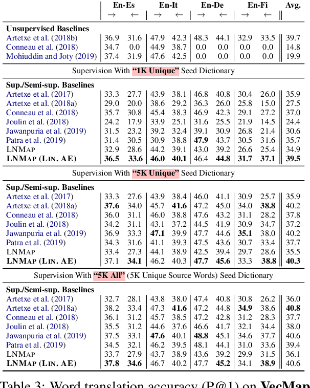 Figure 4 for LNMap: Departures from Isomorphic Assumption in Bilingual Lexicon Induction Through Non-Linear Mapping in Latent Space