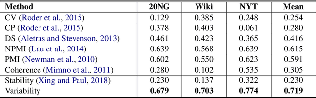 Figure 3 for Evaluating Topic Quality with Posterior Variability