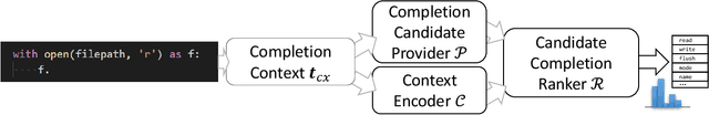 Figure 3 for Fast and Memory-Efficient Neural Code Completion