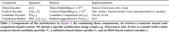 Figure 2 for Fast and Memory-Efficient Neural Code Completion