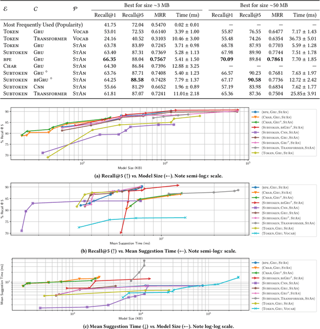 Figure 4 for Fast and Memory-Efficient Neural Code Completion
