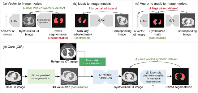 Figure 1 for CS$^2$: A Controllable and Simultaneous Synthesizer of Images and Annotations with Minimal Human Intervention