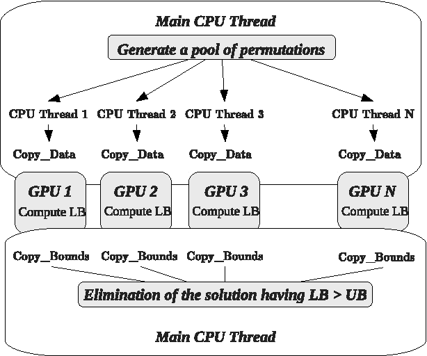 Figure 3 for An Adaptative Multi-GPU based Branch-and-Bound. A Case Study: the Flow-Shop Scheduling Problem