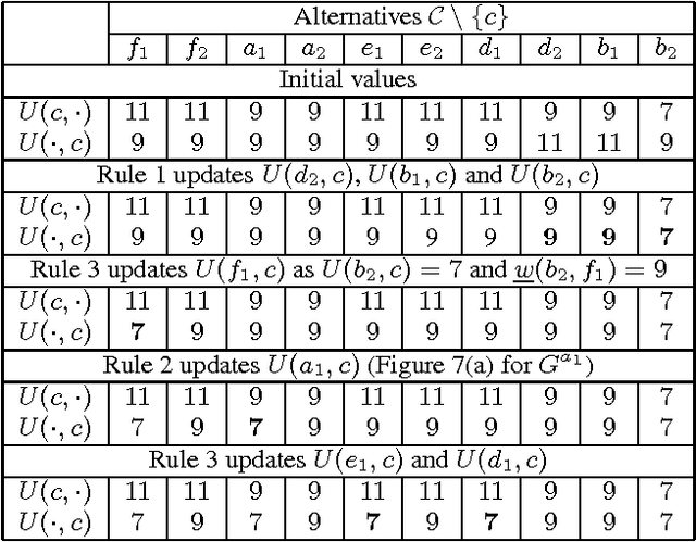 Figure 2 for Coalitional Manipulation for Schulze's Rule
