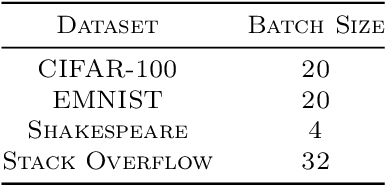 Figure 4 for On Large-Cohort Training for Federated Learning