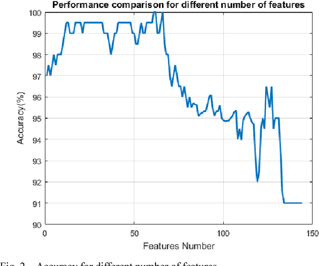 Figure 2 for Classification of Epileptic EEG Signals by Wavelet based CFC