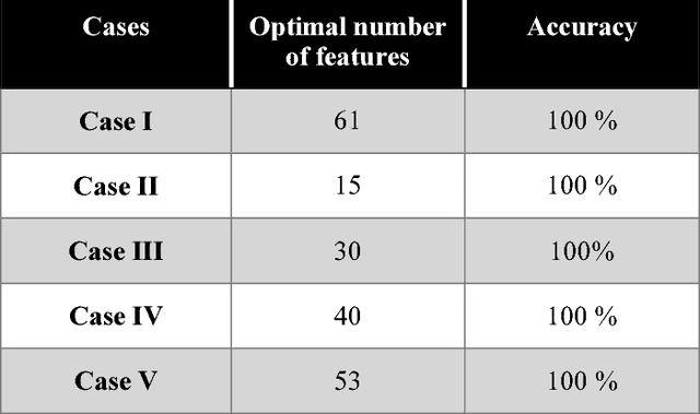 Figure 4 for Classification of Epileptic EEG Signals by Wavelet based CFC