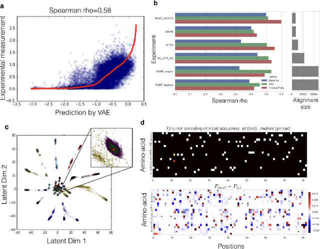 Figure 1 for Variational auto-encoding of protein sequences