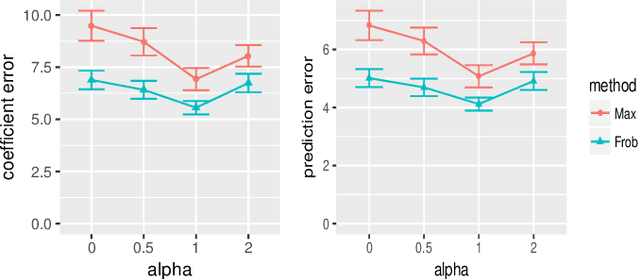 Figure 2 for HMLasso: Lasso for High Dimensional and Highly Missing Data