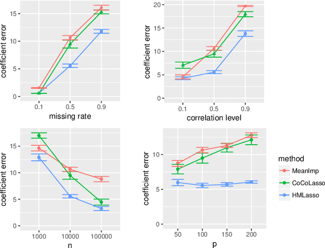 Figure 3 for HMLasso: Lasso for High Dimensional and Highly Missing Data