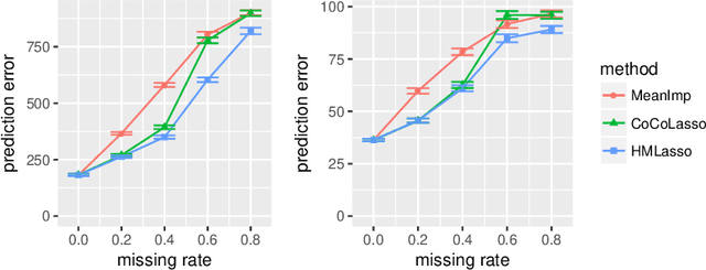 Figure 4 for HMLasso: Lasso for High Dimensional and Highly Missing Data