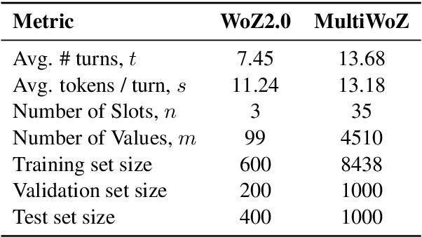 Figure 4 for Scalable and Accurate Dialogue State Tracking via Hierarchical Sequence Generation