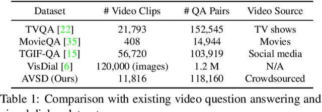 Figure 2 for Audio-Visual Scene-Aware Dialog