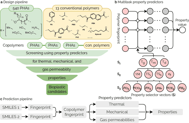 Figure 1 for Bioplastic Design using Multitask Deep Neural Networks