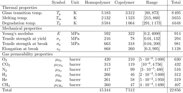 Figure 2 for Bioplastic Design using Multitask Deep Neural Networks