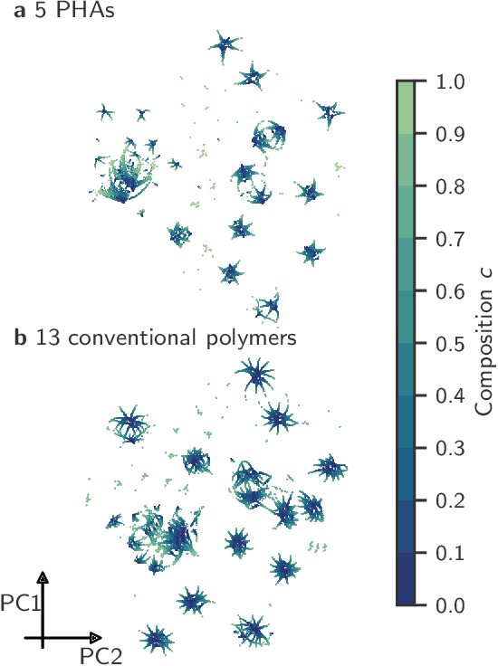 Figure 4 for Bioplastic Design using Multitask Deep Neural Networks