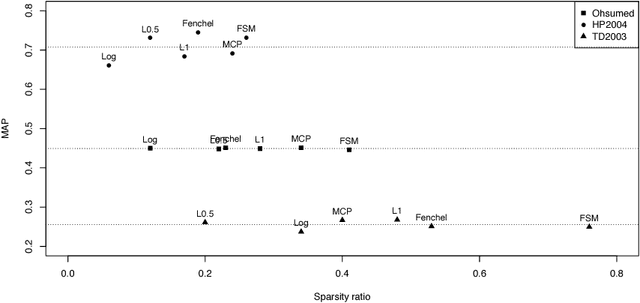 Figure 3 for Non-convex Regularizations for Feature Selection in Ranking With Sparse SVM