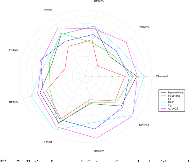 Figure 2 for Non-convex Regularizations for Feature Selection in Ranking With Sparse SVM