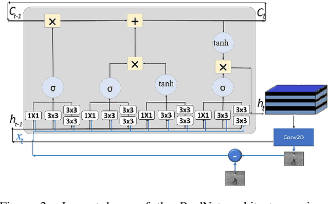 Figure 3 for Inception-inspired LSTM for Next-frame Video Prediction