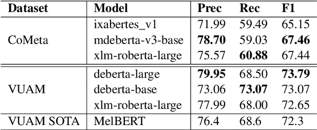 Figure 3 for Leveraging a New Spanish Corpus for Multilingual and Crosslingual Metaphor Detection