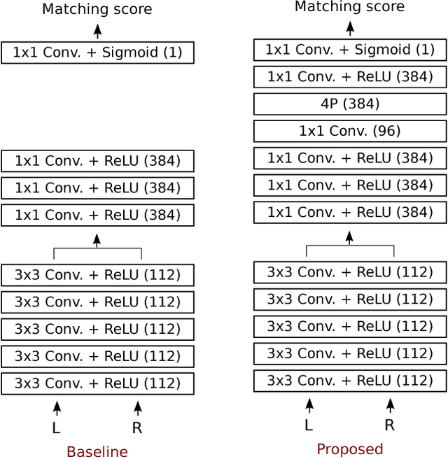 Figure 3 for Look Wider to Match Image Patches with Convolutional Neural Networks