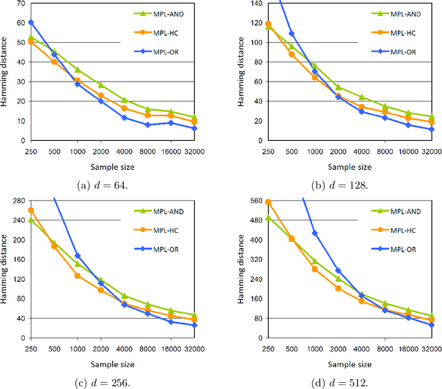 Figure 1 for Marginal Pseudo-Likelihood Learning of Markov Network structures