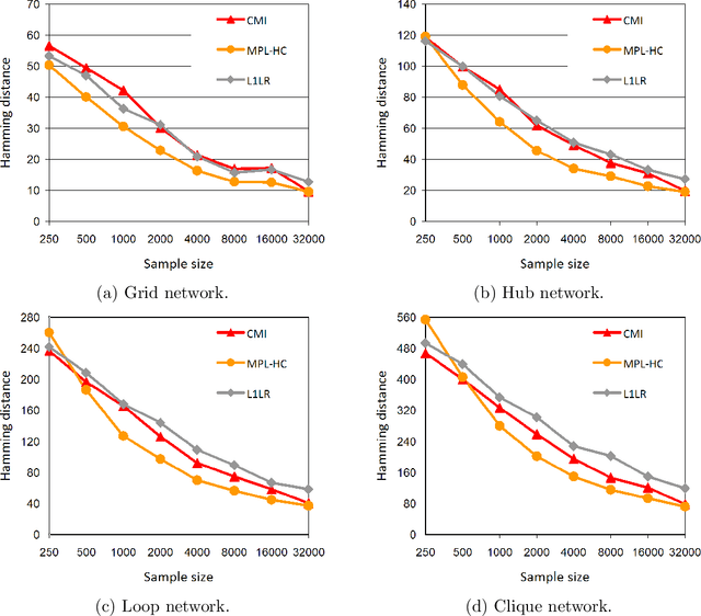 Figure 3 for Marginal Pseudo-Likelihood Learning of Markov Network structures