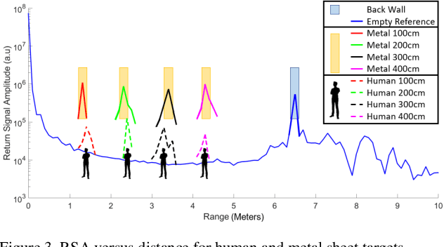 Figure 3 for Millimeter-wave Foresight Sensing for Safety and Resilience in Autonomous Operations