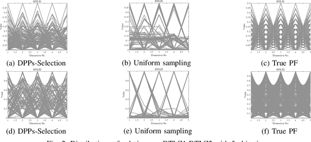 Figure 2 for A New Many-Objective Evolutionary Algorithm Based on Determinantal Point Processes