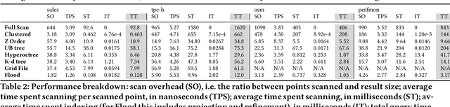 Figure 4 for Learning Multi-dimensional Indexes