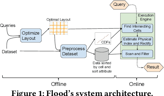 Figure 1 for Learning Multi-dimensional Indexes