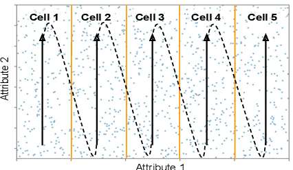 Figure 3 for Learning Multi-dimensional Indexes